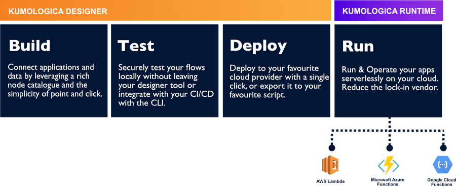 Kumologica Platform Overview